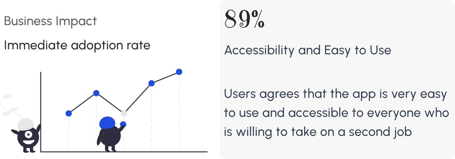 Business impact: immediate adoption rate. 89% of users agree the app is very easy to use and accessible to everyone willing to take on a second job